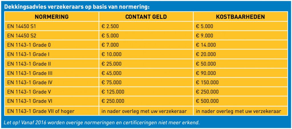 Dekkingsadvies kluizen